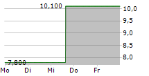 COMSTOCK HOLDING COMPANIES INC 5-Tage-Chart