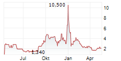 COMSTOCK INC Chart 1 Jahr