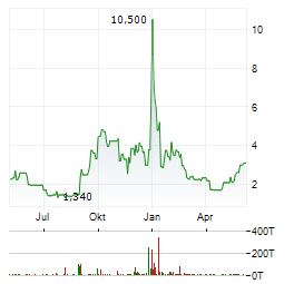 COMSTOCK Aktie Chart 1 Jahr