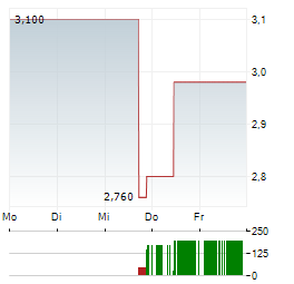 COMSTOCK Aktie 5-Tage-Chart