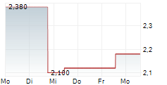 COMSTOCK INC 5-Tage-Chart