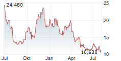 COMSTOCK RESOURCES INC Chart 1 Jahr