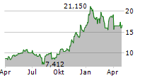 COMSTOCK RESOURCES INC Chart 1 Jahr