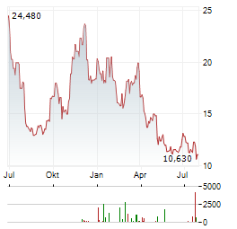 COMSTOCK RESOURCES Aktie Chart 1 Jahr