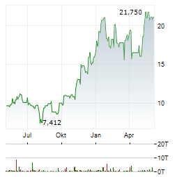 COMSTOCK RESOURCES Aktie Chart 1 Jahr