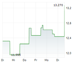 COMSTOCK RESOURCES INC Chart 1 Jahr