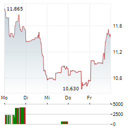 COMSTOCK RESOURCES Aktie 5-Tage-Chart
