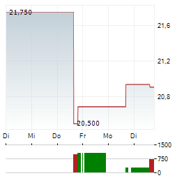 COMSTOCK RESOURCES Aktie 5-Tage-Chart