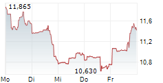 COMSTOCK RESOURCES INC 5-Tage-Chart