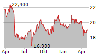 COMSYS HOLDINGS CORPORATION Chart 1 Jahr