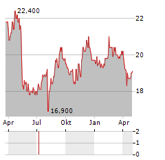 COMSYS HOLDINGS Aktie Chart 1 Jahr