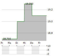 COMSYS HOLDINGS Aktie 5-Tage-Chart