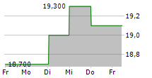 COMSYS HOLDINGS CORPORATION 5-Tage-Chart