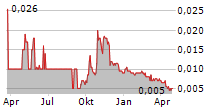 COMTEC SOLAR SYSTEMS GROUP LTD Chart 1 Jahr