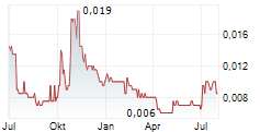 COMTEC SOLAR SYSTEMS GROUP LTD Chart 1 Jahr