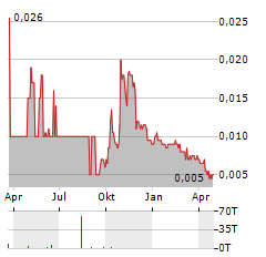 COMTEC SOLAR Aktie Chart 1 Jahr