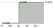 COMTEC SOLAR SYSTEMS GROUP LTD 5-Tage-Chart