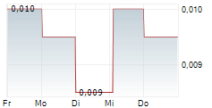 COMTEC SOLAR SYSTEMS GROUP LTD 5-Tage-Chart