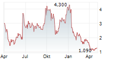 COMTECH TELECOMMUNICATIONS CORP Chart 1 Jahr