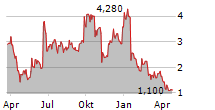 COMTECH TELECOMMUNICATIONS CORP Chart 1 Jahr