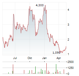 COMTECH TELECOMMUNICATIONS Aktie Chart 1 Jahr