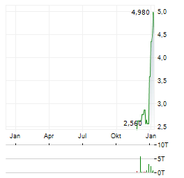 COMTECH TELECOMMUNICATIONS Aktie Chart 1 Jahr