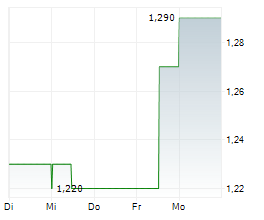 COMTECH TELECOMMUNICATIONS CORP Chart 1 Jahr