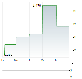 COMTECH TELECOMMUNICATIONS Aktie 5-Tage-Chart