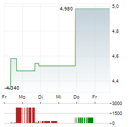 COMTECH TELECOMMUNICATIONS Aktie 5-Tage-Chart