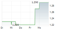 COMTECH TELECOMMUNICATIONS CORP 5-Tage-Chart