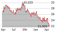 CONAGRA BRANDS INC Chart 1 Jahr