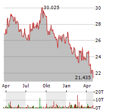 CONAGRA BRANDS Aktie Chart 1 Jahr