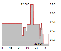 CONAGRA BRANDS INC Chart 1 Jahr