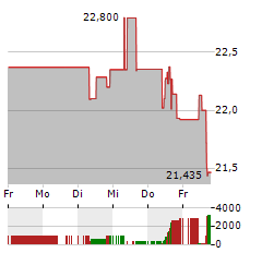 CONAGRA BRANDS Aktie 5-Tage-Chart