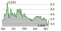 CONCEJO AB Chart 1 Jahr