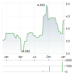 CONCEJO Aktie Chart 1 Jahr