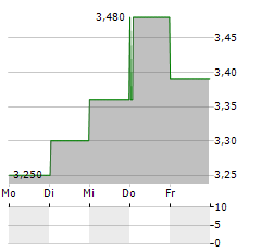 CONCEJO Aktie 5-Tage-Chart