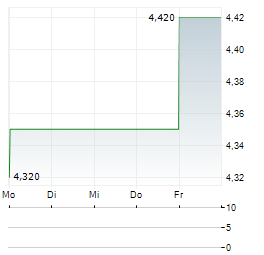 CONCEJO Aktie 5-Tage-Chart