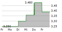 CONCEJO AB 5-Tage-Chart