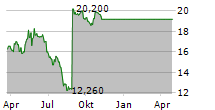 CONCENTRIC AB Chart 1 Jahr