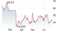 CONCENTRIX CORPORATION Chart 1 Jahr