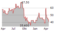 CONCENTRIX CORPORATION Chart 1 Jahr