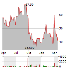 CONCENTRIX Aktie Chart 1 Jahr