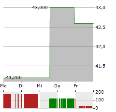 CONCENTRIX Aktie 5-Tage-Chart