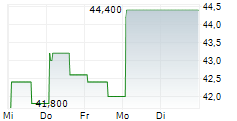 CONCENTRIX CORPORATION 5-Tage-Chart