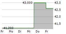 CONCENTRIX CORPORATION 5-Tage-Chart