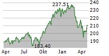 CONCEPT AURELIA GLOBAL Chart 1 Jahr