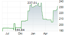 CONCEPT AURELIA GLOBAL Chart 1 Jahr