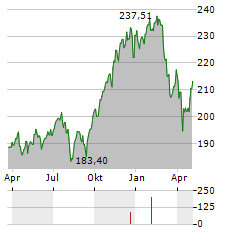 CONCEPT AURELIA GLOBAL Aktie Chart 1 Jahr