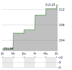 CONCEPT AURELIA GLOBAL Aktie 5-Tage-Chart